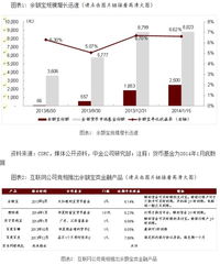 中金預測 2016年余額寶規?；驅⑼黄?.5萬億元，互聯網銷售模式持續驅動增長