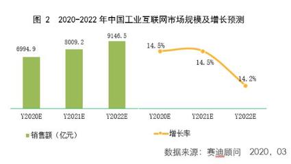 工業互聯網賦能智能制造，互聯網銷售開辟增長新路徑