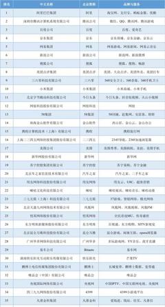 金融科技黑馬勢頭不減 凡普金科憑互聯網銷售優勢入選互聯網企業百強